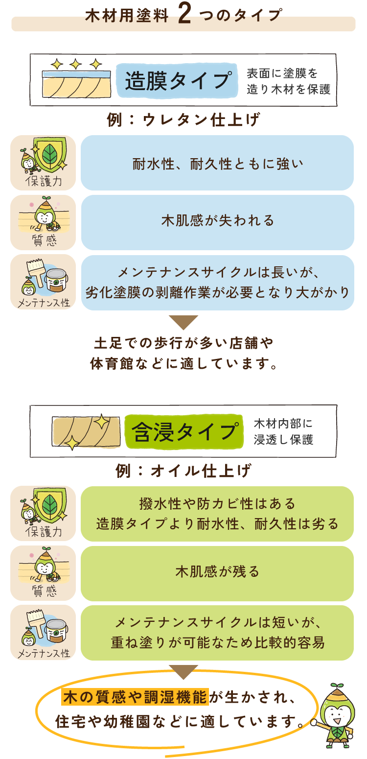 【造膜タイプ（表面に塗膜を造り木材を保護）例：ウレタン仕上げ】耐水性、耐久性ともに強い／木肌感が失われる／メンテナンスサイクルは長いが、劣化塗膜の剥離作業が必要となり大がかり／土足での歩行が多い店舗や体育館などに適しています。【含浸タイプ（木材内部に浸透し保護）例：オイル仕上げ】撥水性や防カビ性はある。造膜タイプより耐水性、耐久性は劣る／木肌感が残る／メンテナンスサイクルは短いが、重ね塗りが可能なため比較的容易／木の質感や調湿機能が生かされ、住宅や幼稚園などに適しています。